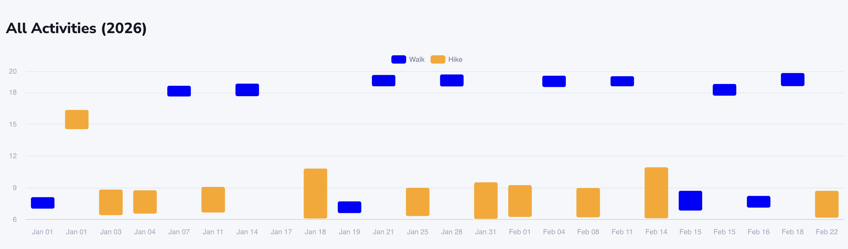 All Activities timeline chart