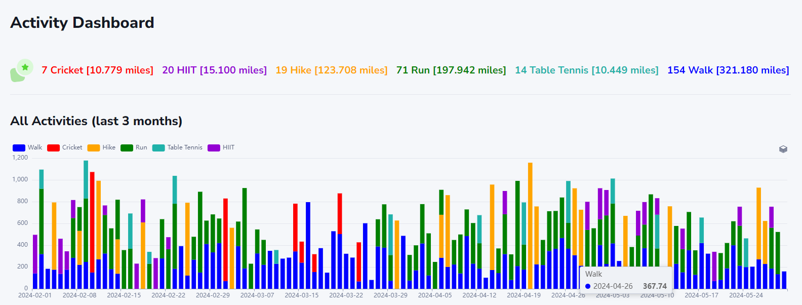 Activity dashboard
