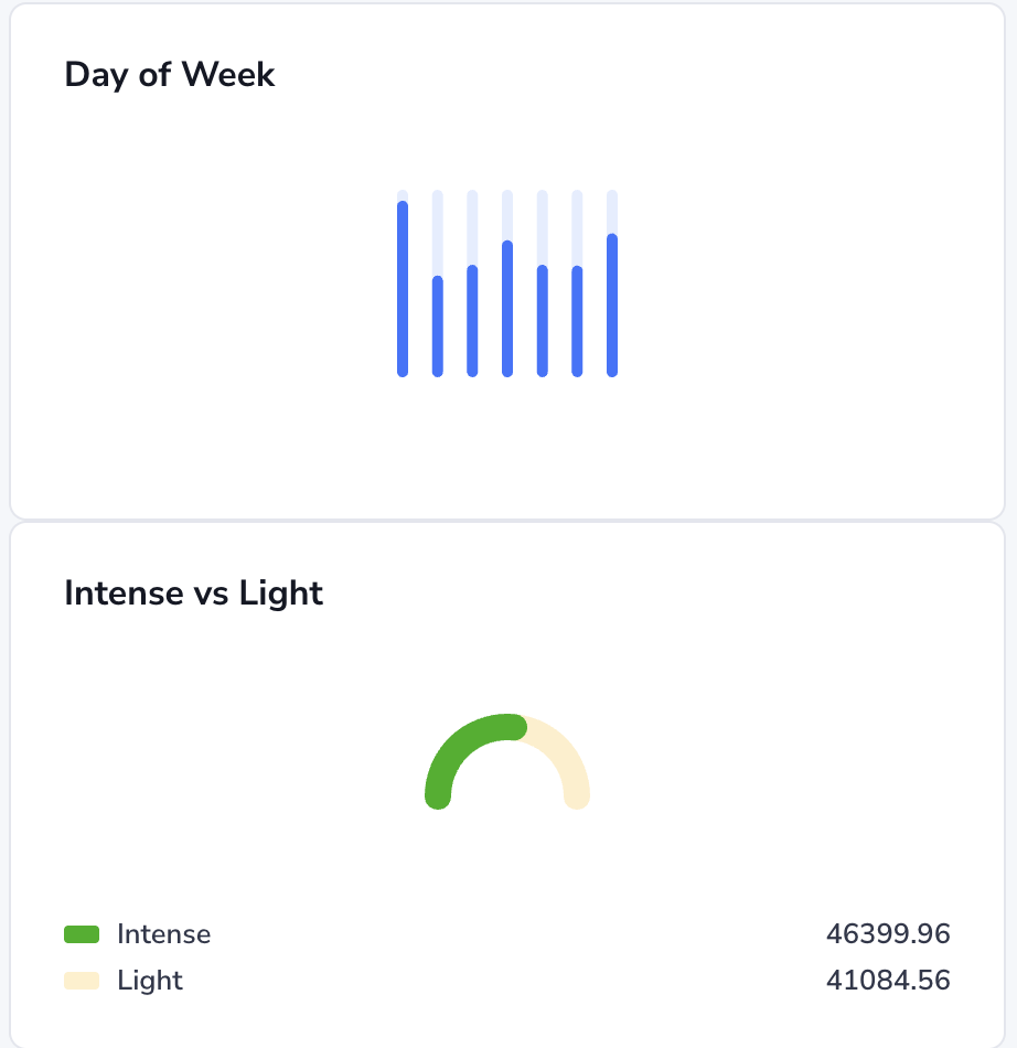 Day of Week and Intensity
